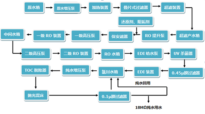 工業(yè)純水、超純水系統(tǒng)
