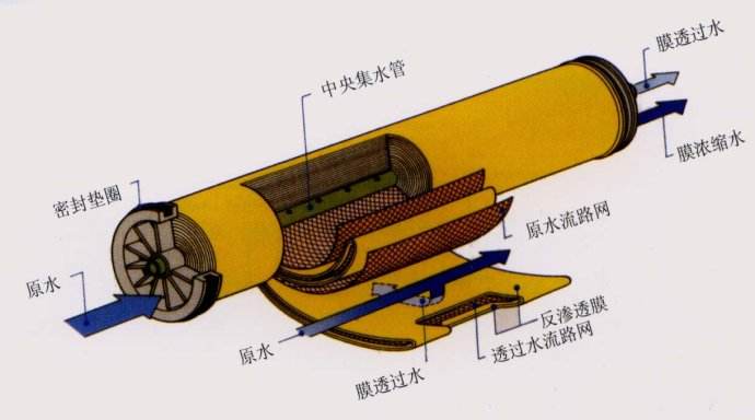 反滲透膜拆包后如何存放？